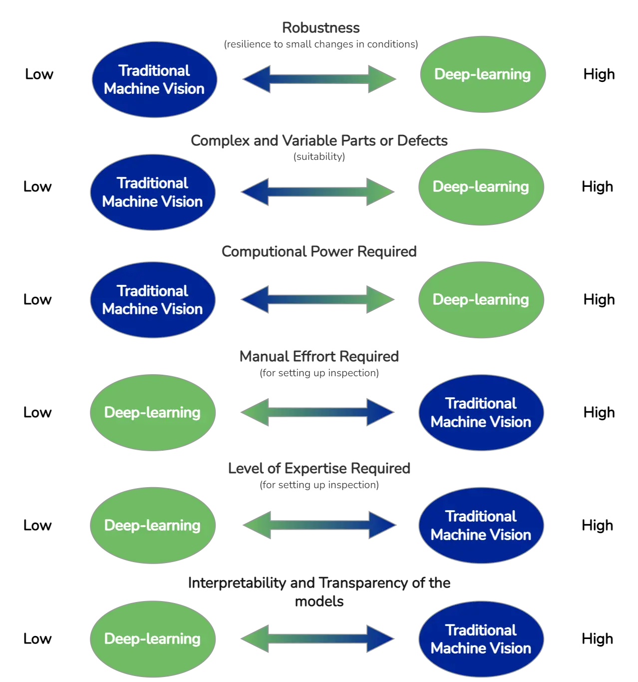 Traditional machine vision vs. deep learning. Advantages and disadvantages