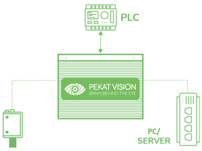PEKAT VISION deep learning software connectivity
