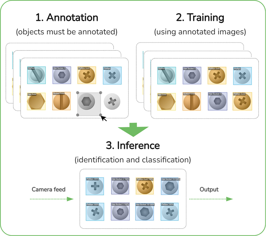 Deep learning Detector and Classifier modules - how they work