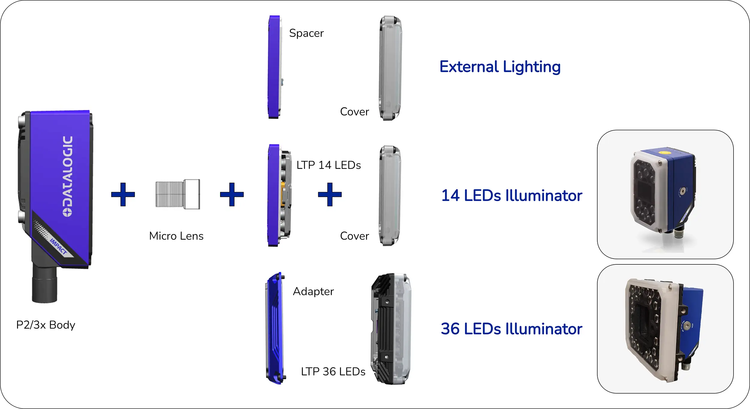 P2x/P3x Smart Cameras with Micro Lens System
