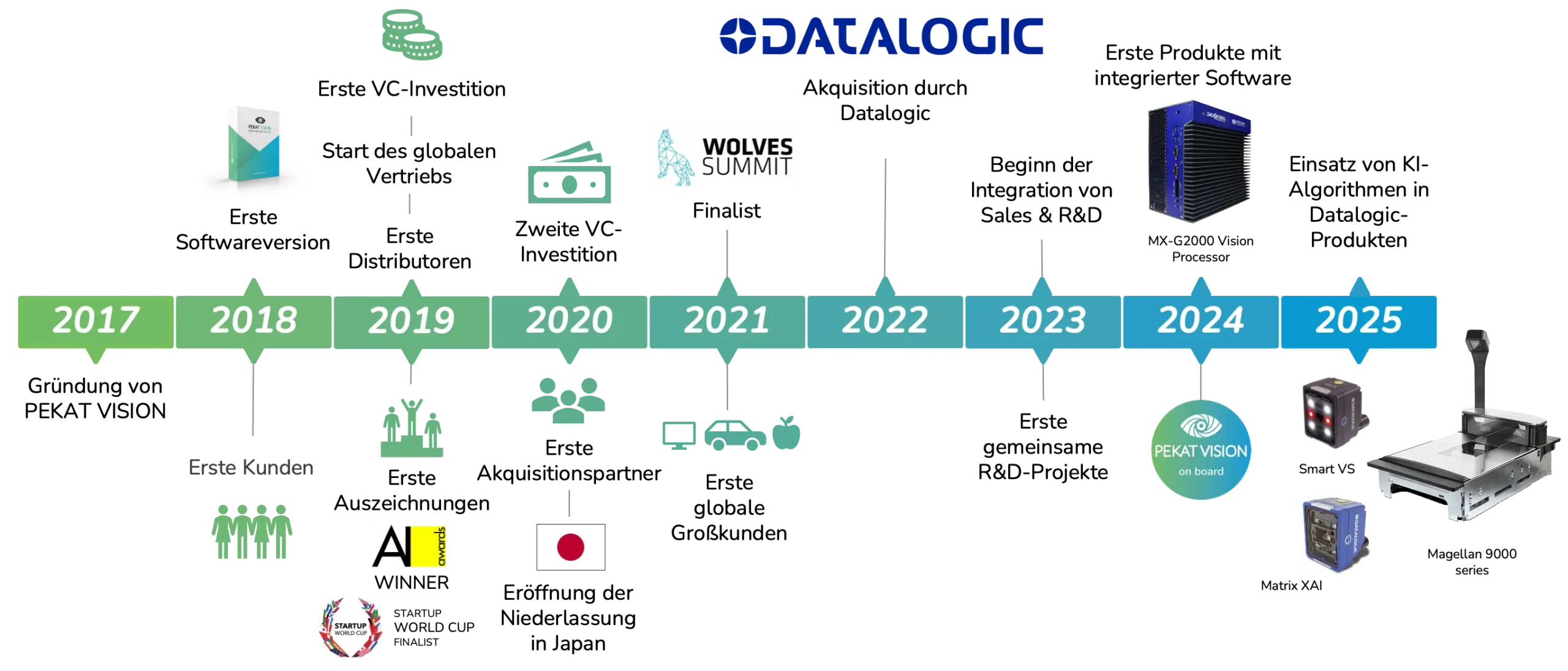 MEILENSTEINE VON PEKAT VISION
