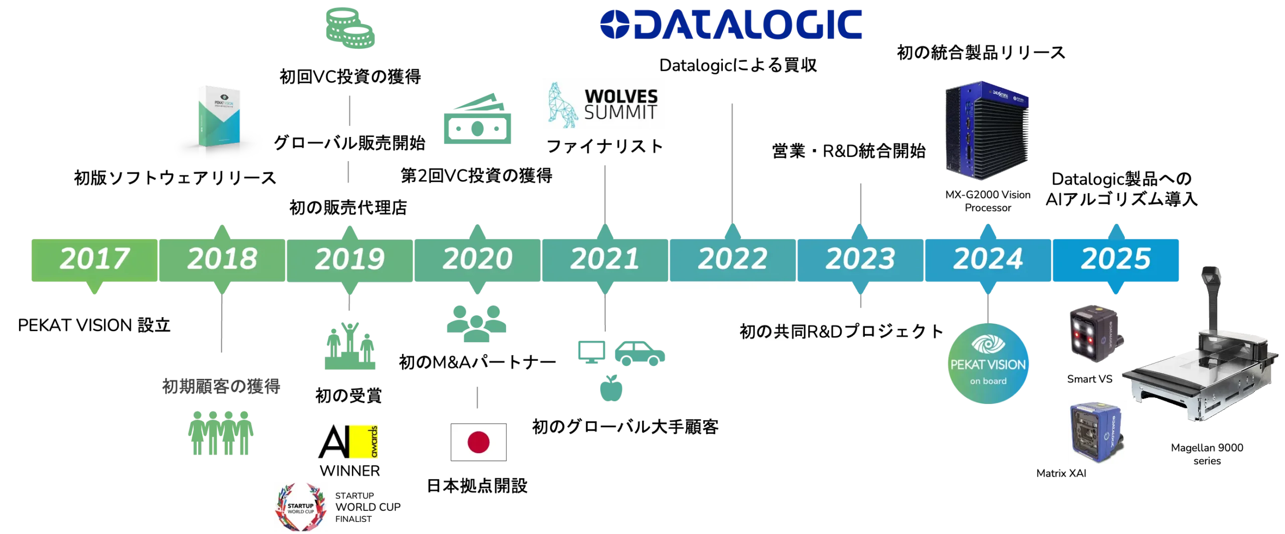 PEKAT VISIONの主なマイルストーン