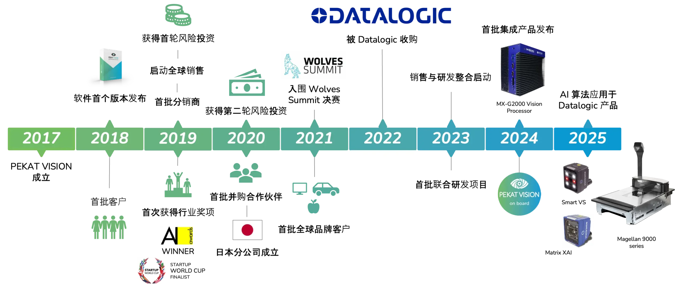 PEKAT VISION 发展里程碑